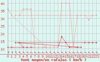 Courbe de la force du vent pour Virtsu