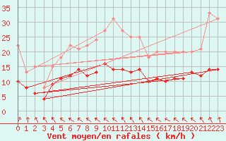 Courbe de la force du vent pour Luechow