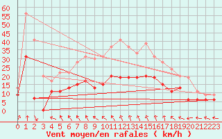 Courbe de la force du vent pour Dinard (35)