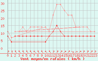 Courbe de la force du vent pour Auxerre (89)