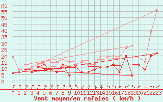 Courbe de la force du vent pour Pointe de Socoa (64)