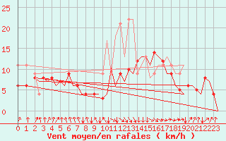 Courbe de la force du vent pour San Sebastian (Esp)