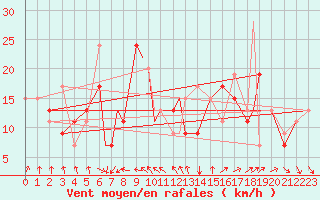 Courbe de la force du vent pour St. Louis, Lambert-St. Louis International Airport