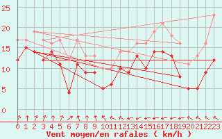 Courbe de la force du vent pour Pelzerhaken