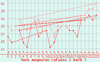 Courbe de la force du vent pour Axstal