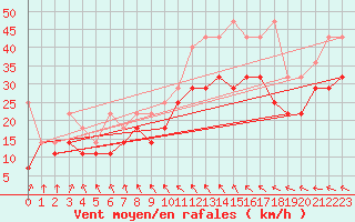 Courbe de la force du vent pour Zeebrugge