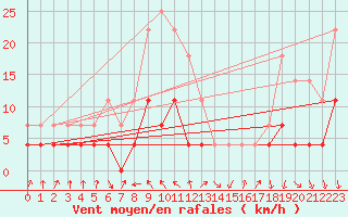 Courbe de la force du vent pour Meraker-Egge