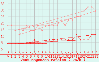 Courbe de la force du vent pour Savukoski Kk