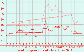 Courbe de la force du vent pour Damblainville (14)