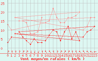 Courbe de la force du vent pour Porquerolles (83)