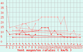 Courbe de la force du vent pour Weiden