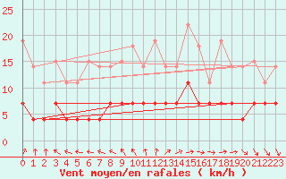 Courbe de la force du vent pour Gulbene
