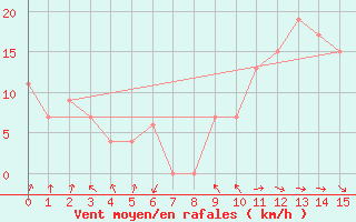 Courbe de la force du vent pour Madinah