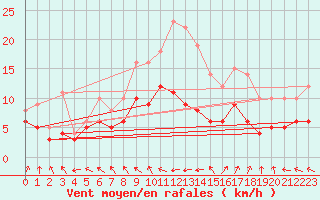 Courbe de la force du vent pour Ploudalmezeau (29)