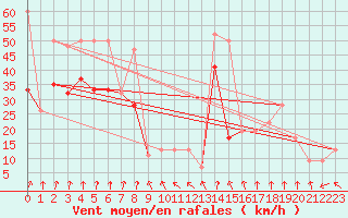 Courbe de la force du vent pour Aultbea