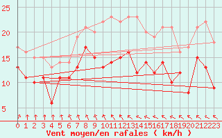 Courbe de la force du vent pour Chlons-en-Champagne (51)