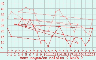 Courbe de la force du vent pour Cap Sagro (2B)