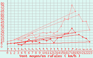 Courbe de la force du vent pour Fargues-sur-Ourbise (47)