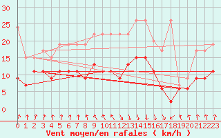 Courbe de la force du vent pour Valbella