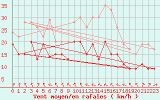 Courbe de la force du vent pour Le Talut - Belle-Ile (56)