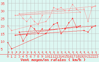Courbe de la force du vent pour Goettingen
