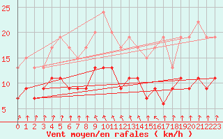 Courbe de la force du vent pour Ble / Mulhouse (68)