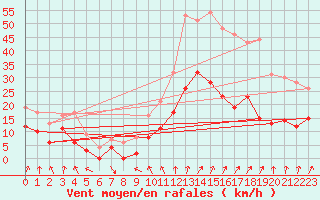 Courbe de la force du vent pour Belley (01)
