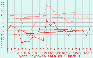 Courbe de la force du vent pour Clermont-Ferrand (63)