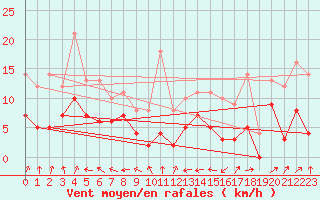 Courbe de la force du vent pour Montbeugny (03)