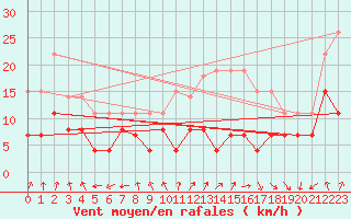 Courbe de la force du vent pour Troyes (10)