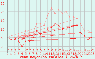 Courbe de la force du vent pour Bordeaux (33)