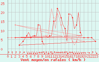 Courbe de la force du vent pour Hawarden