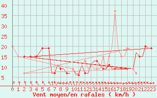 Courbe de la force du vent pour Culdrose