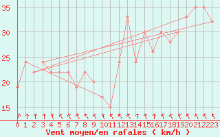 Courbe de la force du vent pour Navacerrada