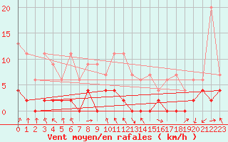 Courbe de la force du vent pour Robiei
