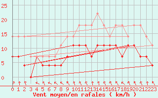 Courbe de la force du vent pour Malexander