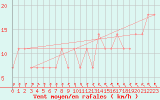 Courbe de la force du vent pour Berlin-Dahlem