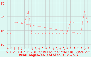 Courbe de la force du vent pour Mace Head