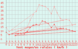 Courbe de la force du vent pour Doberlug-Kirchhain