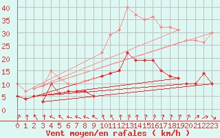 Courbe de la force du vent pour Arbrissel (35)