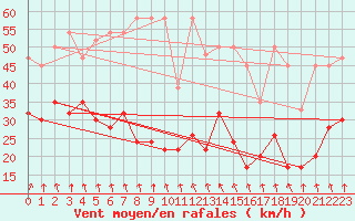 Courbe de la force du vent pour Weissfluhjoch