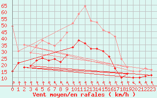 Courbe de la force du vent pour Calais / Marck (62)