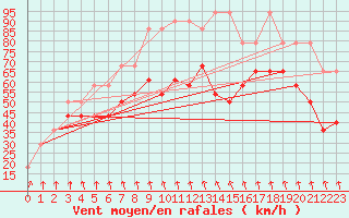 Courbe de la force du vent pour Patscherkofel