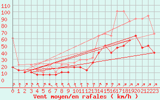 Courbe de la force du vent pour Giessen