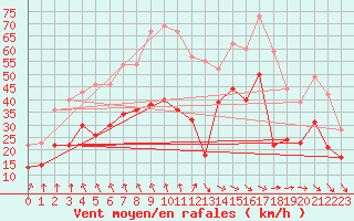 Courbe de la force du vent pour La Rochelle - Aerodrome (17)