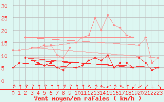 Courbe de la force du vent pour Strasbourg (67)