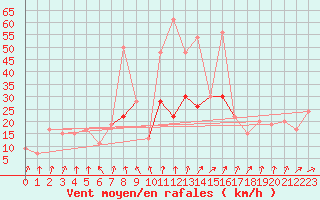 Courbe de la force du vent pour Kinloss