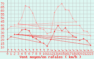 Courbe de la force du vent pour Lillers (62)