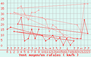 Courbe de la force du vent pour Clermont-Ferrand (63)