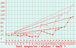 Courbe de la force du vent pour Cap Sagro (2B)